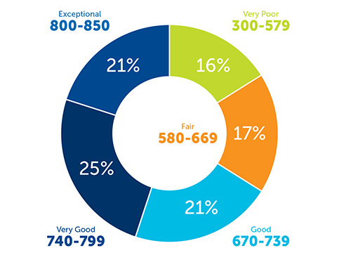 Credit score chart.