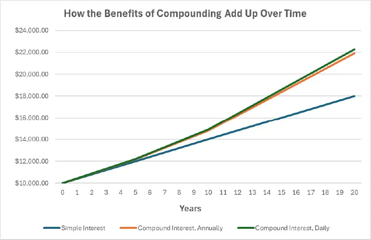 benefits of compound interest